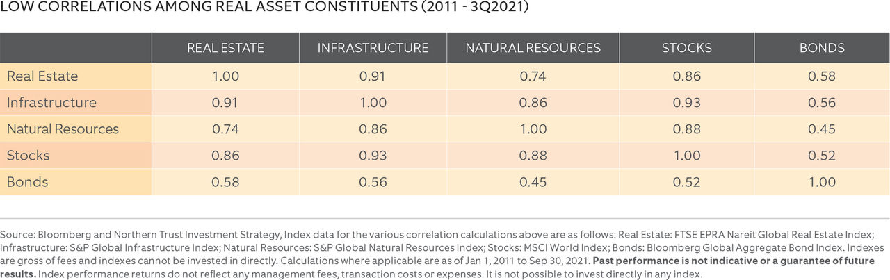 p3_RealAssetsScenerioPlanning_LowCorrelationTable