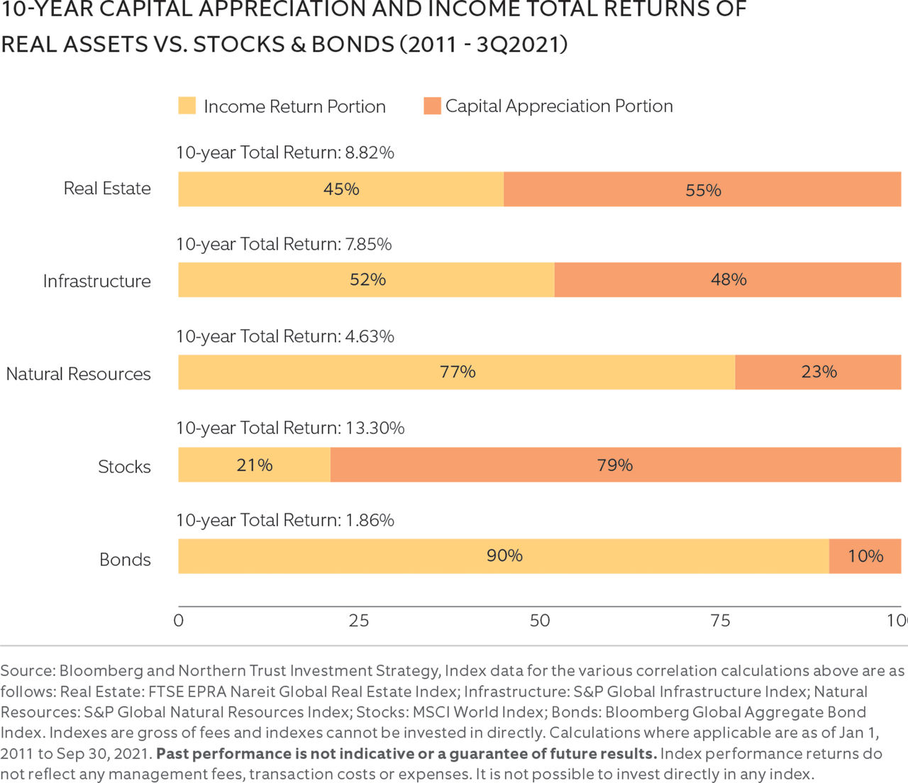 p3_RealAssetsScenerioPlanning_10yt Capital Apprec chart