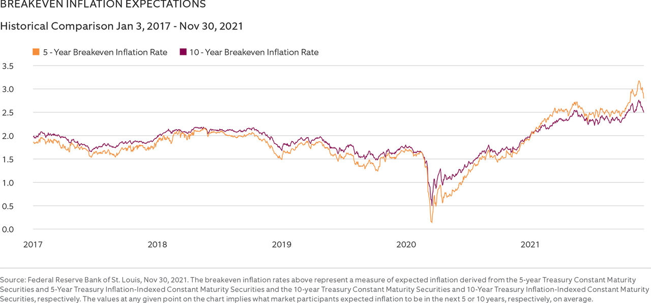 p5_RealAssetsScenerioPlanning_Breakeven Inflation Chart